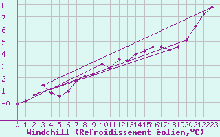 Courbe du refroidissement olien pour Jussy (02)
