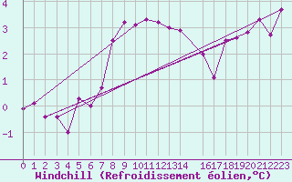 Courbe du refroidissement olien pour Buholmrasa Fyr