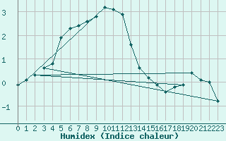 Courbe de l'humidex pour Toholampi Laitala