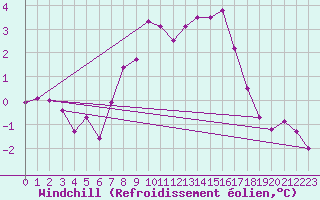 Courbe du refroidissement olien pour Grimsel Hospiz