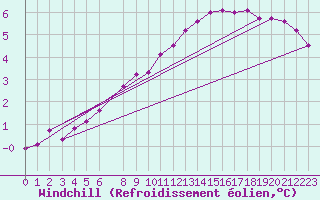 Courbe du refroidissement olien pour Ernage (Be)