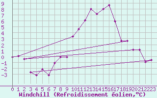 Courbe du refroidissement olien pour Klagenfurt