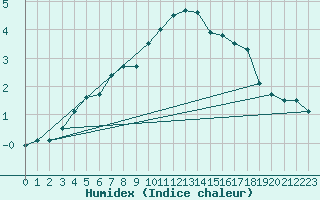 Courbe de l'humidex pour Simplon-Dorf