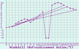 Courbe du refroidissement olien pour Aigrefeuille d