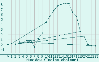 Courbe de l'humidex pour Schauenburg-Elgershausen