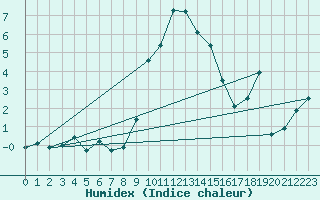 Courbe de l'humidex pour Disentis