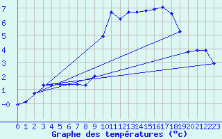 Courbe de tempratures pour Hestrud (59)