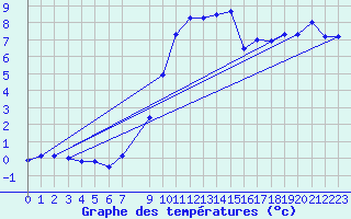 Courbe de tempratures pour Manston (UK)