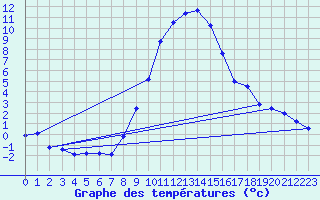 Courbe de tempratures pour Altheim, Kreis Biber