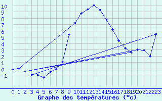 Courbe de tempratures pour Mallnitz Ii