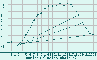 Courbe de l'humidex pour Hultsfred Swedish Air Force Base