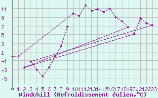 Courbe du refroidissement olien pour Ualand-Bjuland
