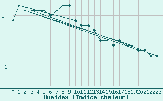 Courbe de l'humidex pour Ahtari