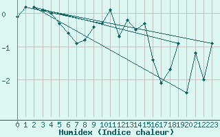 Courbe de l'humidex pour Naluns / Schlivera