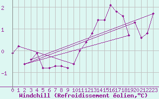 Courbe du refroidissement olien pour Carlsfeld