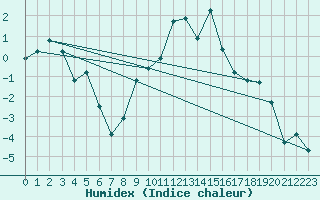 Courbe de l'humidex pour Colmar (68)