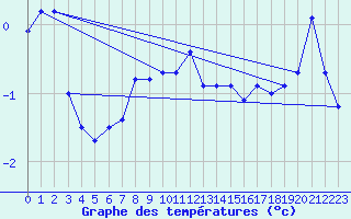 Courbe de tempratures pour Vilsandi