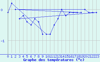 Courbe de tempratures pour Xertigny-Moyenpal (88)