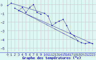 Courbe de tempratures pour Monte Rosa