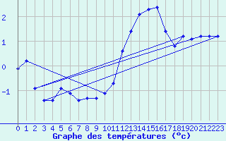 Courbe de tempratures pour Anglars St-Flix(12)