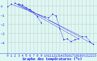 Courbe de tempratures pour Gladhammar