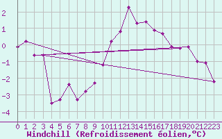 Courbe du refroidissement olien pour Terespol