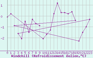 Courbe du refroidissement olien pour Ulm-Mhringen