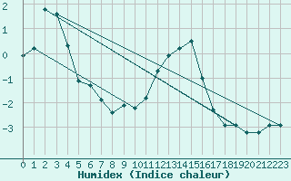 Courbe de l'humidex pour Engins (38)