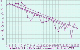 Courbe du refroidissement olien pour Sandnessjoen / Stokka