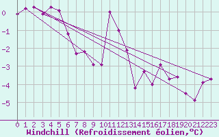 Courbe du refroidissement olien pour La Fretaz (Sw)