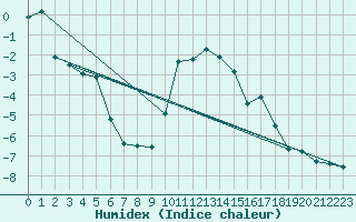 Courbe de l'humidex pour Sattel-Aegeri (Sw)