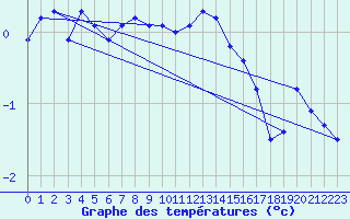 Courbe de tempratures pour La Fretaz (Sw)