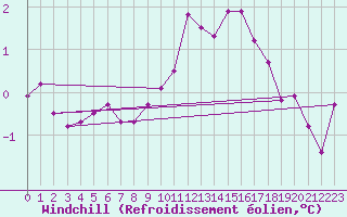 Courbe du refroidissement olien pour Biache-Saint-Vaast (62)