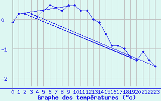 Courbe de tempratures pour Cervena