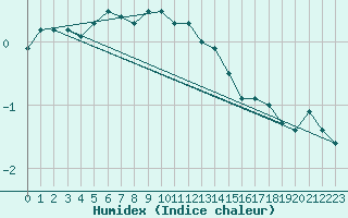 Courbe de l'humidex pour Cervena