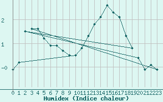 Courbe de l'humidex pour Connerr (72)