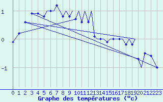 Courbe de tempratures pour Sandane / Anda