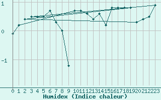 Courbe de l'humidex pour Lycksele