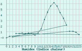 Courbe de l'humidex pour Melun (77)