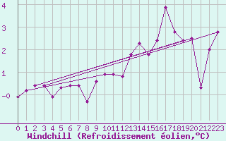 Courbe du refroidissement olien pour Michelstadt-Vielbrunn