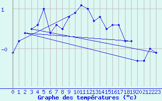 Courbe de tempratures pour Loch Glascanoch