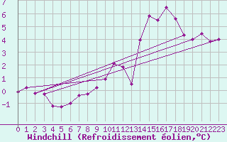Courbe du refroidissement olien pour Valley