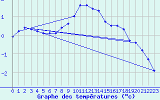 Courbe de tempratures pour Dudince