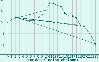 Courbe de l'humidex pour Dudince