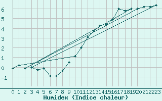 Courbe de l'humidex pour Angermuende