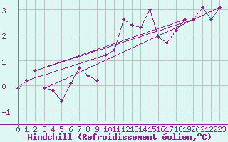 Courbe du refroidissement olien pour Leba