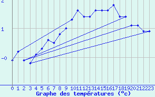 Courbe de tempratures pour Berlin-Dahlem