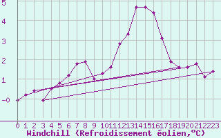 Courbe du refroidissement olien pour Fedje