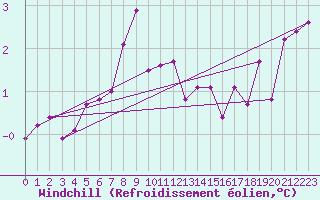 Courbe du refroidissement olien pour Anglars St-Flix(12)
