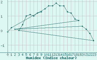 Courbe de l'humidex pour Pribyslav